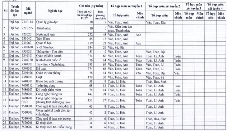 Trường ĐH Sài Gòn dành tối thiểu 85% chỉ tiêu xét kết quả thi tốt nghiệp - Ảnh 2.