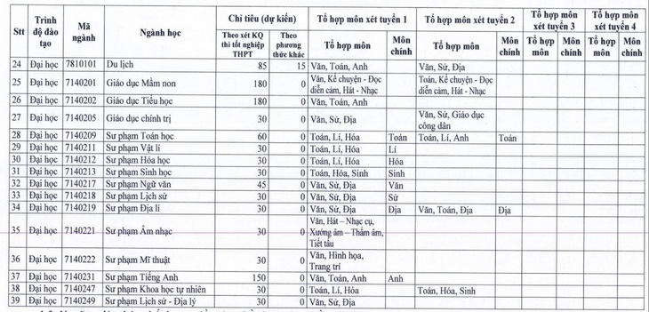 Trường ĐH Sài Gòn dành tối thiểu 85% chỉ tiêu xét kết quả thi tốt nghiệp - Ảnh 3.