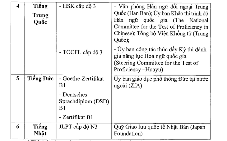 Những trường hợp được miễn thi ngoại ngữ kỳ thi tốt nghiệp THPT - Ảnh 3.