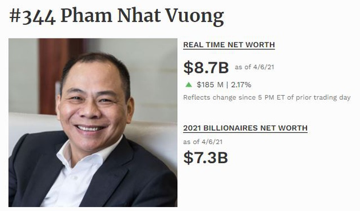 Ông Phạm Nhật Vượng vẫn là người giàu nhất Việt Nam, tài sản 7,3 tỉ USD - Ảnh 2.