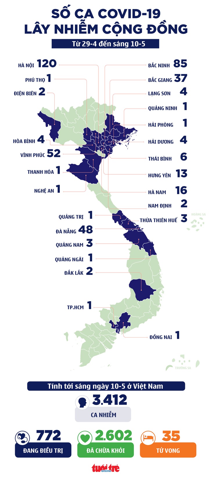 Sáng nay 10-5: 80 ca mắc COVID-19 mới, Bắc Ninh, Vĩnh Phúc, Đà Nẵng nhiều nhất - Ảnh 2.