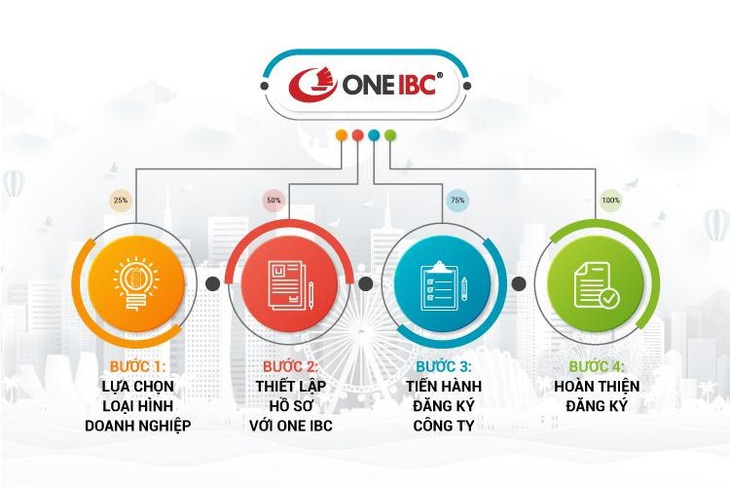 One IBC: Quy trình thành lập công ty tại Singapore nhanh chóng, hiệu quả - Ảnh 1.