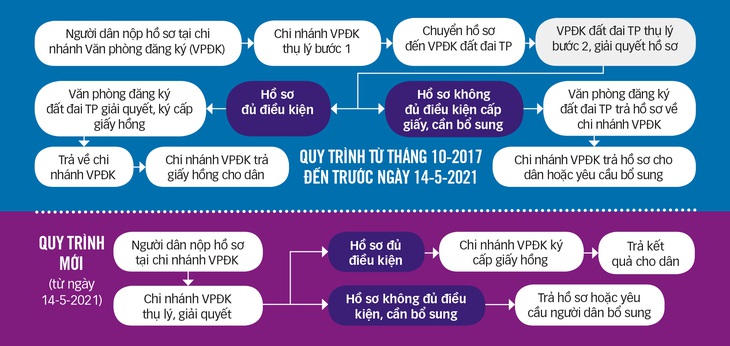 TP.HCM: Chi nhánh văn phòng đăng ký đất đai được quyền cấp sổ hồng - Ảnh 2.