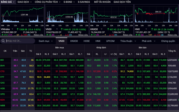 Chứng khoán vượt đỉnh mới 1.300 điểm, bất chấp nghẽn lệnh và khối ngoại bán ròng - Ảnh 2.