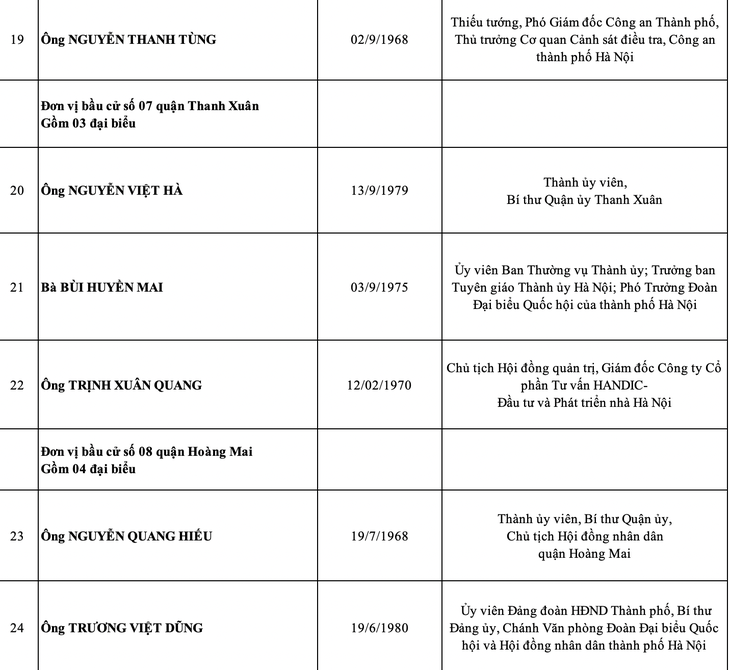 Hà Nội công bố danh sách 95 đại biểu HĐND thành phố nhiệm kỳ 2021-2026 - Ảnh 5.