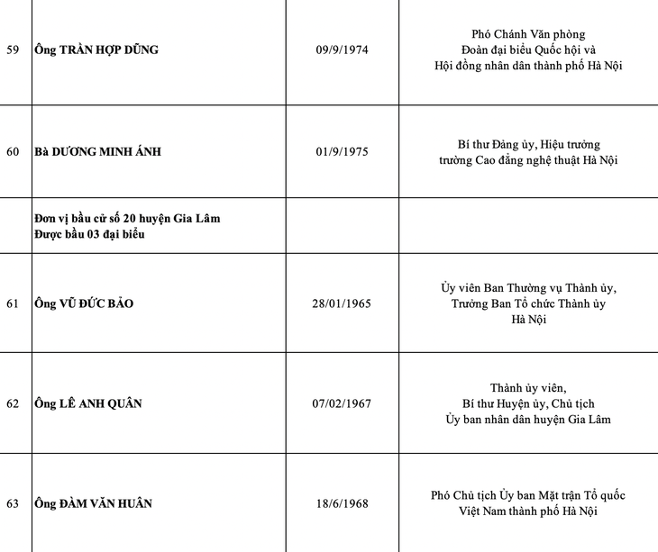 Hà Nội công bố danh sách 95 đại biểu HĐND thành phố nhiệm kỳ 2021-2026 - Ảnh 12.