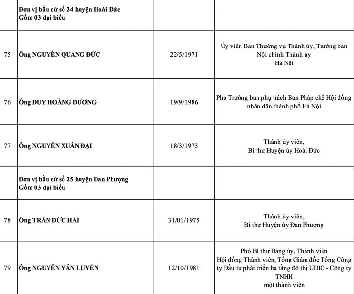 Hà Nội công bố danh sách 95 đại biểu HĐND thành phố nhiệm kỳ 2021-2026 - Ảnh 15.