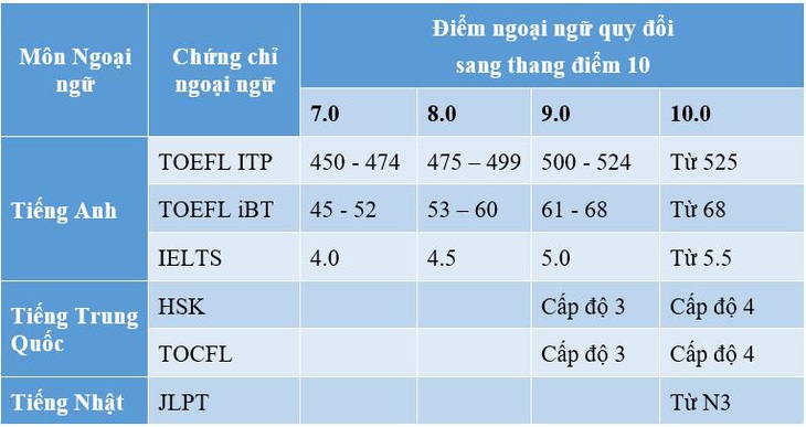 Rộng cửa vào đại học bằng chứng chỉ ngoại ngữ quốc tế - Ảnh 3.