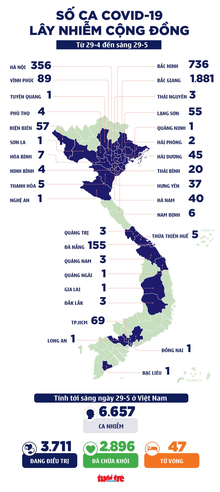 Sáng 29-5, có 87 ca COVID-19 trong nước, Bắc Ninh và Bắc Giang chiếm 84 ca - Ảnh 2.