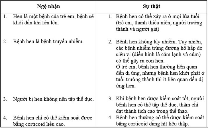 Ngày hen toàn cầu: Khám phá những quan niệm sai lầm về hen - Ảnh 2.