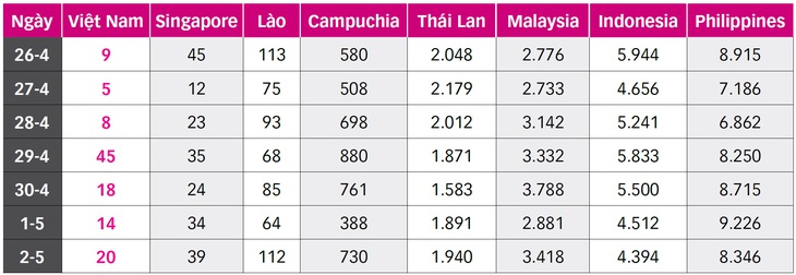 Bất thường COVID-19 ở Đông Nam Á, nhiều nước mạnh tay hơn - Ảnh 2.