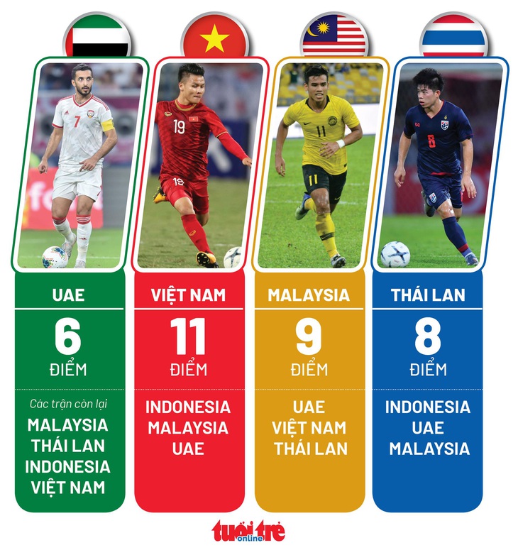 Việt Nam, Malaysia, Thái Lan và UAE cần bao nhiêu điểm để đi tiếp ở vòng loại World Cup 2022? - Ảnh 2.