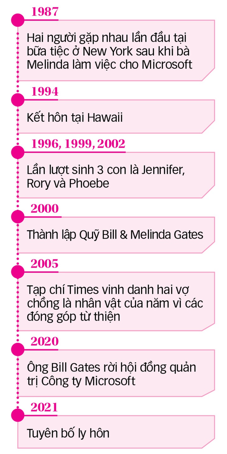 Số phận quỹ từ thiện mang tên vợ chồng Bill Gates sẽ ra sao sau vụ ly hôn? - Ảnh 3.