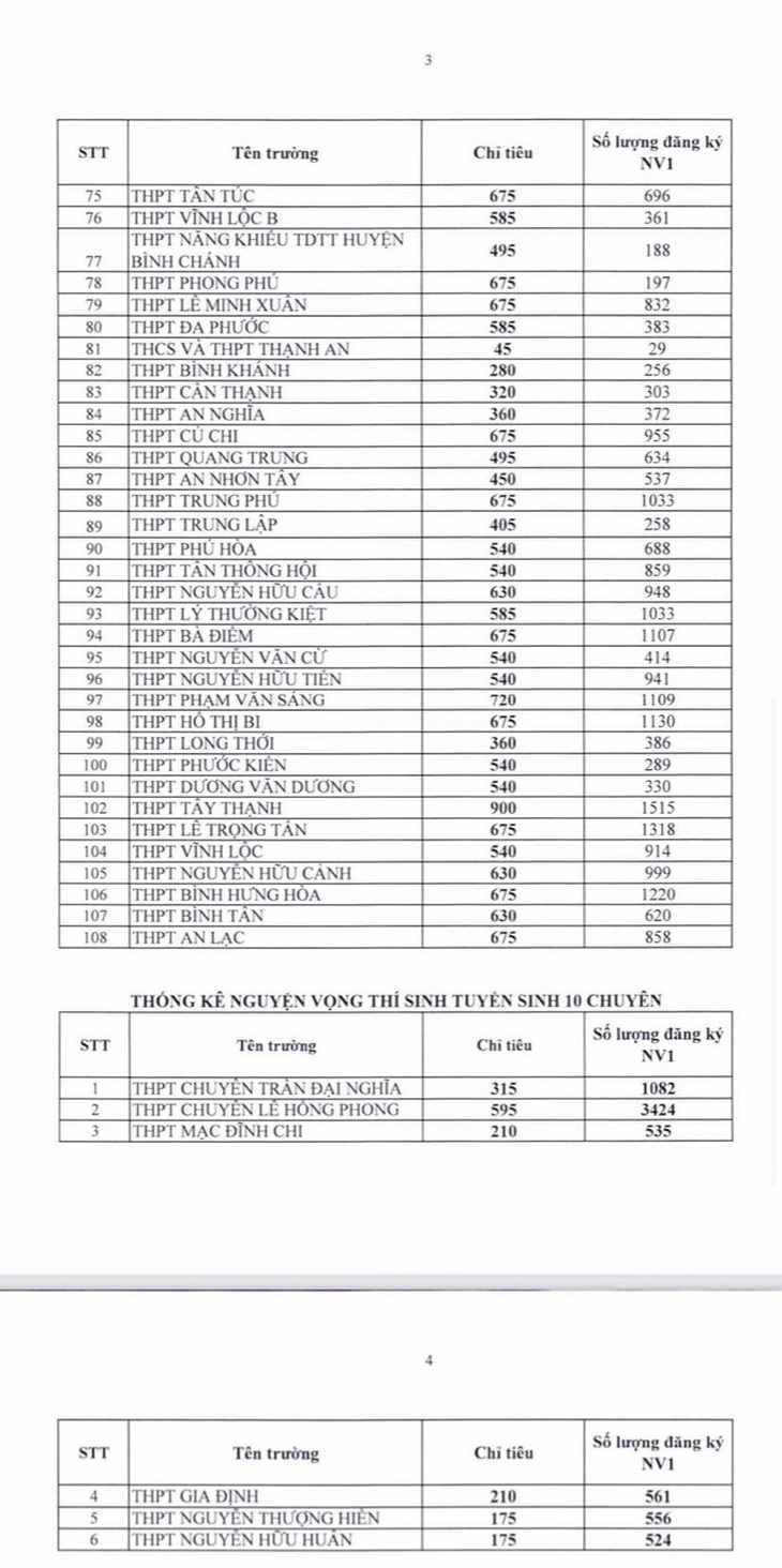 TP.HCM công bố số thí sinh đăng ký nguyện vọng vào lớp 10 của từng trường THPT - Ảnh 3.