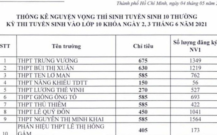 TP.HCM công bố số thí sinh đăng ký nguyện vọng vào lớp 10 của từng trường THPT