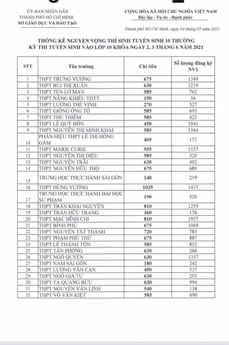 TP.HCM công bố số thí sinh đăng ký nguyện vọng vào lớp 10 của từng trường THPT - Ảnh 1.