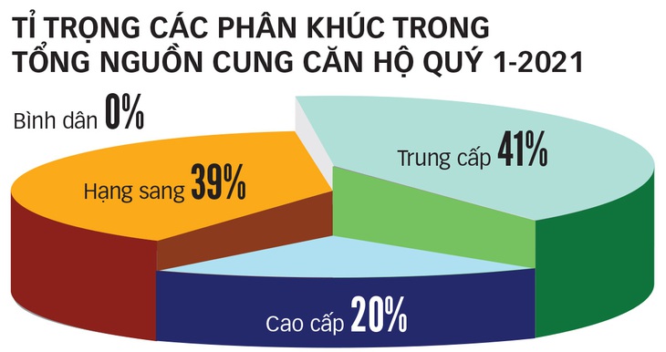 Đánh thuế được người có nhiều nhà, người ít tiền mới được an cư - Ảnh 2.