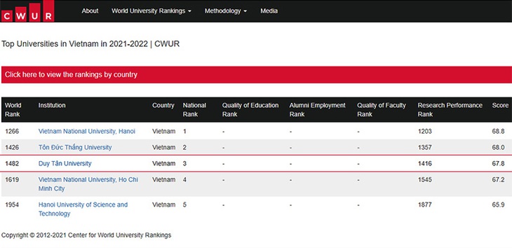Top 5 đại học của Việt Nam được CWUR xếp hạng năm 2021 - Ảnh 1.