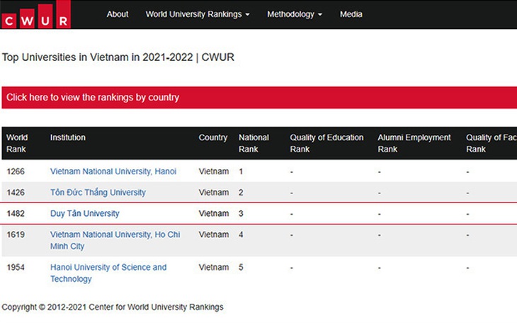 Top 5 đại học của Việt Nam được CWUR xếp hạng năm 2021
