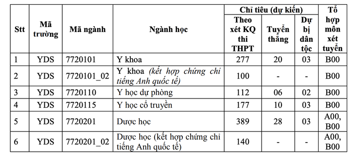 ĐH Y dược TP.HCM không tăng học phí khóa 2021 như dự kiến - Ảnh 2.