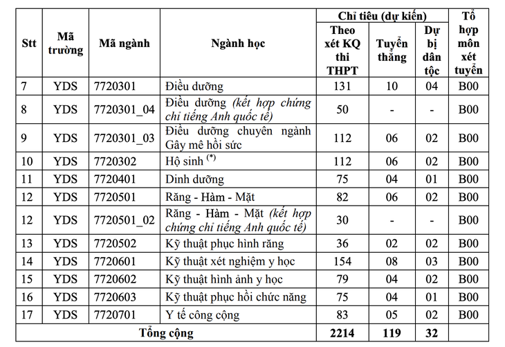 ĐH Y dược TP.HCM không tăng học phí khóa 2021 như dự kiến - Ảnh 3.