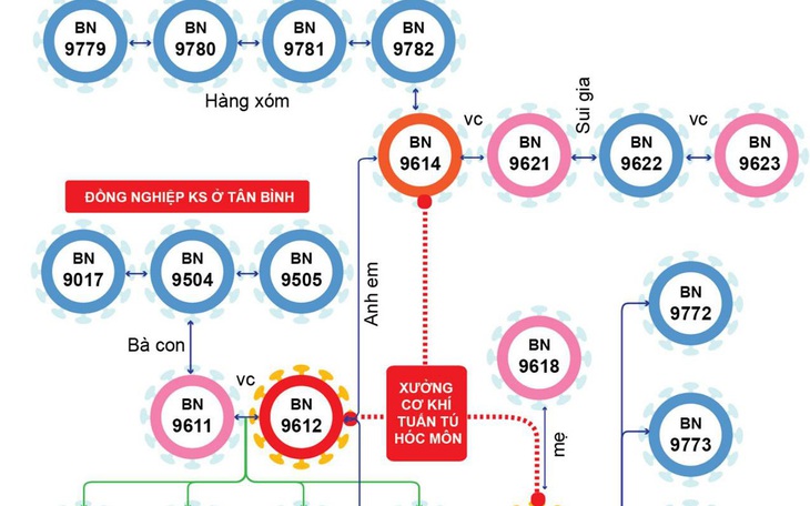 Chuỗi lây nhiễm 28 ca ở xưởng cơ khí Hóc Môn và một khách sạn tại Tân Bình hình thành thế nào?