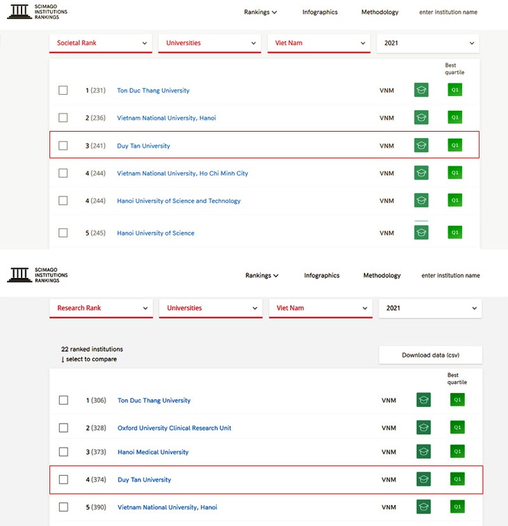 Top 10 Đại học Việt Nam trên bảng Xếp hạng SCImago 2021 - Ảnh 3.