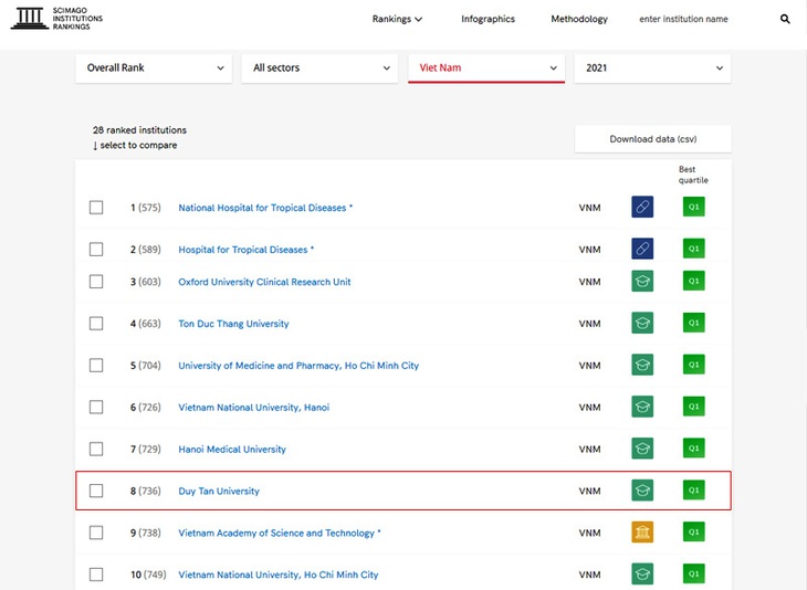 Top 10 Đại học Việt Nam trên bảng Xếp hạng SCImago 2021 - Ảnh 1.