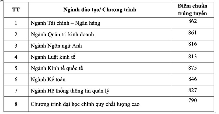 ĐH Ngân hàng TP.HCM công bố kết quả xét tuyển ưu tiên, học bạ, thi năng lực - Ảnh 2.