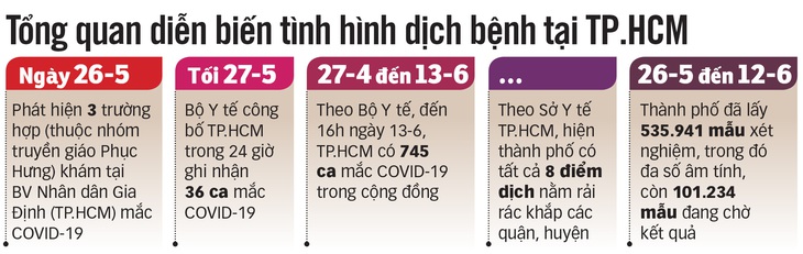 Hôm nay 14-6, hạn cuối 15 ngày giãn cách, TP.HCM căng thẳng nhiều điểm dịch mới - Ảnh 4.