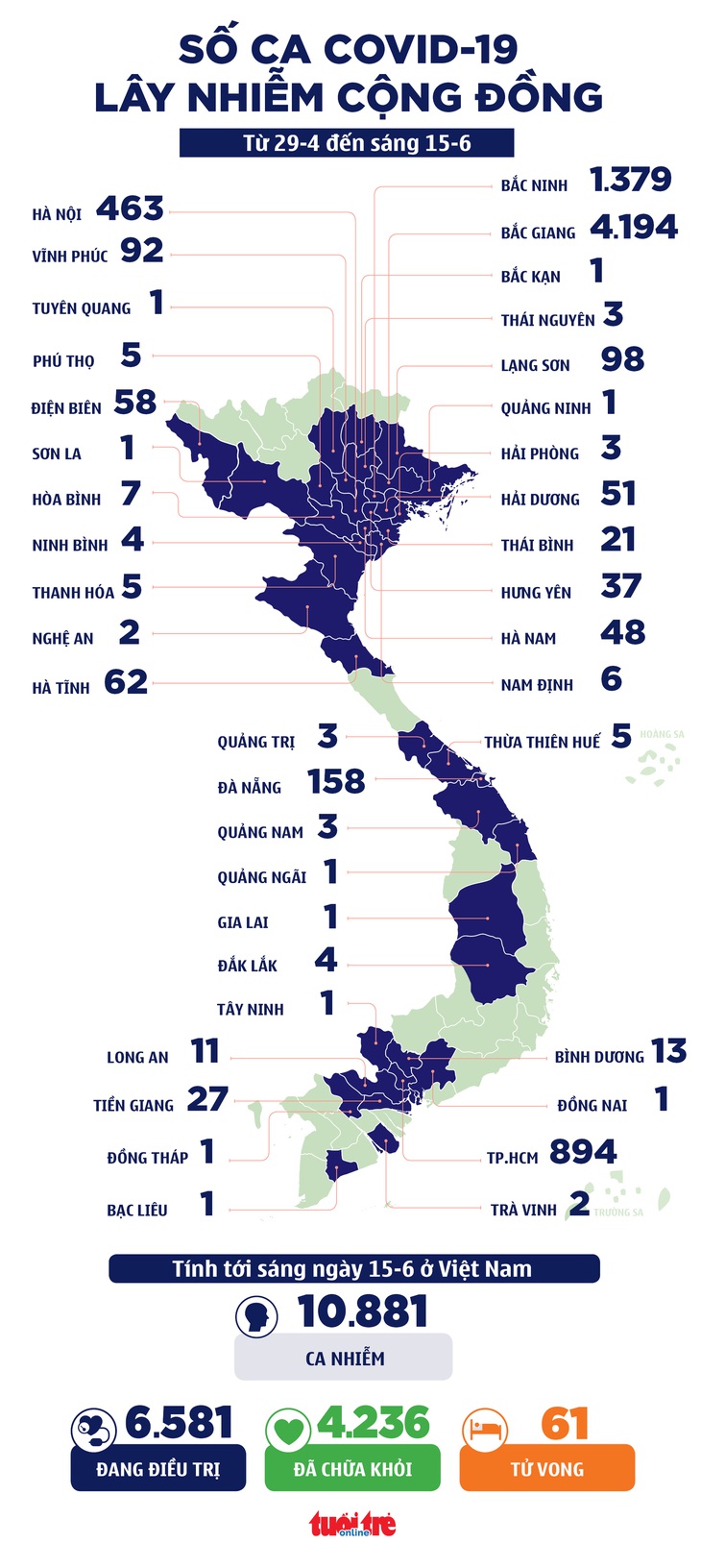 Sáng 15-6: 71 ca mắc COVID-19 mới, Bắc Giang, TP.HCM, Bắc Ninh 70/71 ca - Ảnh 1.