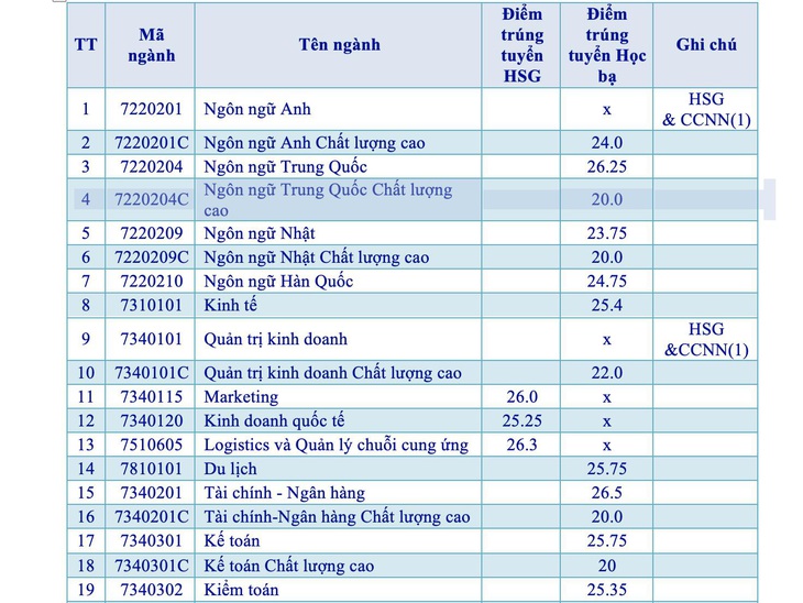 Điểm trúng tuyển học bạ ĐH Mở TP.HCM: 18 - 26,25 - Ảnh 2.