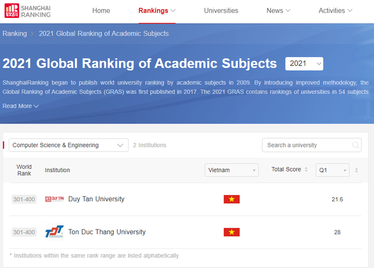 Ngành khoa học máy tính và kỹ thuật máy tính của ĐH Duy Tân nằm trong Top 301 - 400 thế giới - Ảnh 1.