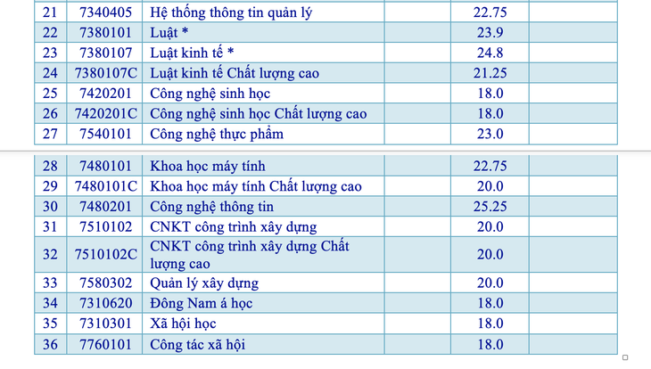 Điểm trúng tuyển học bạ ĐH Mở TP.HCM: 18 - 26,25 - Ảnh 3.