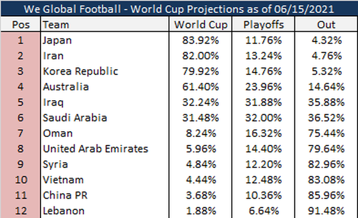 Việt Nam được đánh giá nhỉnh hơn Trung Quốc trong cuộc chiến giành vé dự World Cup 2022 - Ảnh 2.