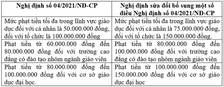 Tăng mức phạt vi phạm hành chính trong giáo dục, người làm sai có thể bị phạt tới 150 triệu - Ảnh 2.