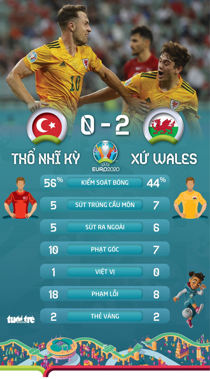 Thắng Thổ Nhĩ Kỳ 2-0, Xứ Wales rộng cửa vào vòng trong - Ảnh 3.