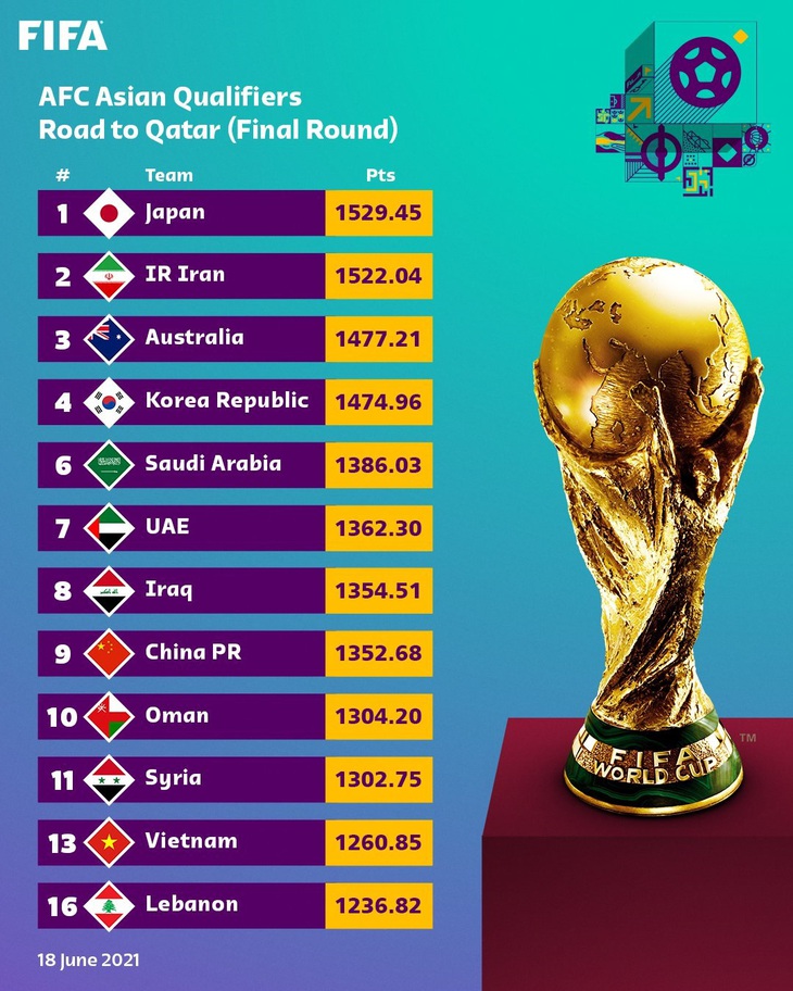 Việt Nam trụ hạng 92, Thái Lan tụt 16 bậc sau vòng loại World Cup 2022 - Ảnh 2.