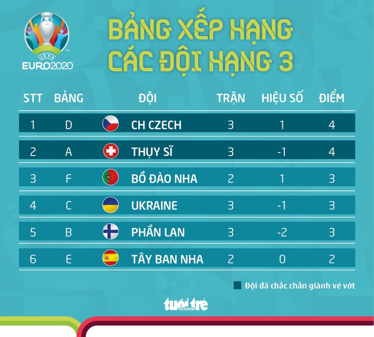 Trường hợp nào khiến Bồ Đào Nha bị loại khỏi Euro 2020? - Ảnh 1.