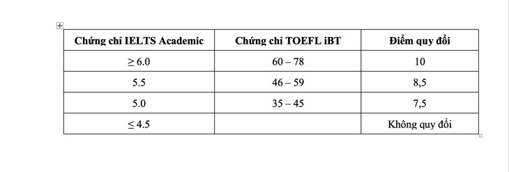 ĐH Quốc tế hủy thi đánh giá năng lực năm 2021 - Ảnh 2.