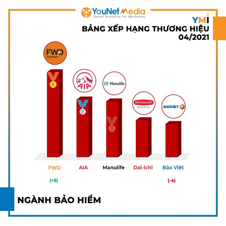 Thương hiệu nào đang ‘khuấy đảo’ mạng xã hội, được nhiều người quan tâm? - Ảnh 2. Thương hiệu nào đang ‘khuấy đảo’ mạng xã hội, được nhiều người quan tâm? - Ảnh 2.