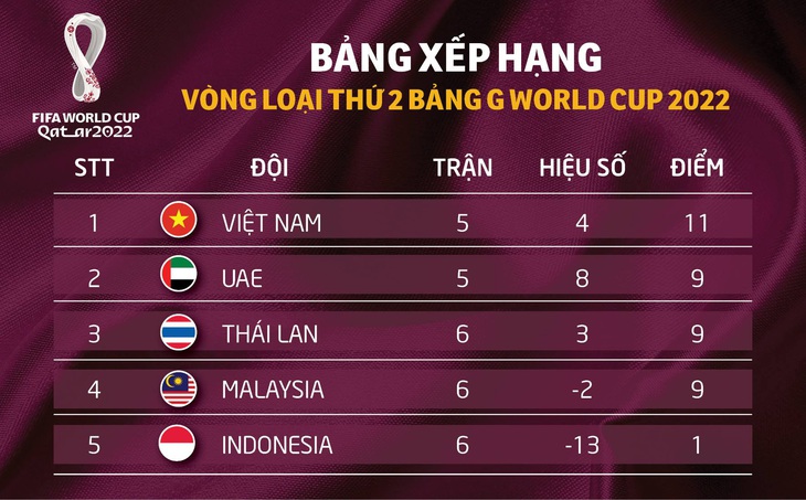 Xếp hạng bảng G vòng loại World Cup 2022: Việt Nam vẫn đầu bảng, ba đội cùng 9 điểm - Ảnh 2.