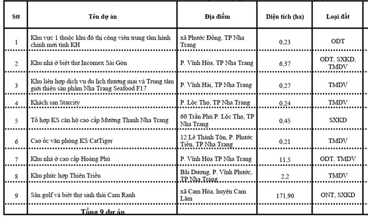 Khánh Hòa xác định lại giá đất 9 dự án ‘có vấn đề’ - Ảnh 2.