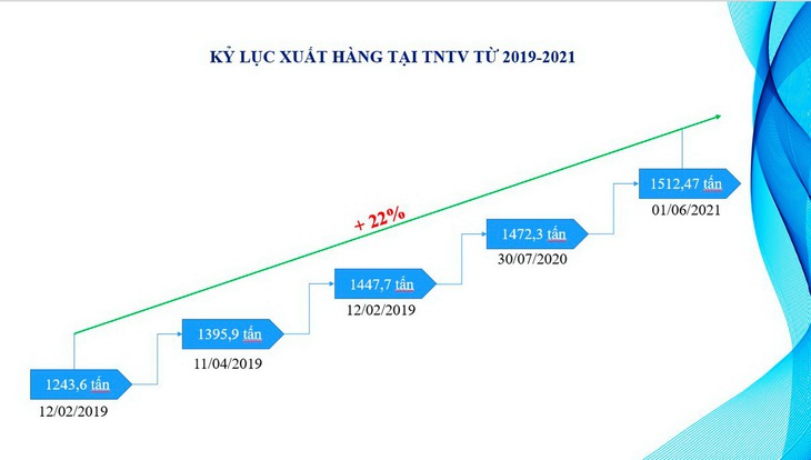 Trạm nạp LPG Thị Vải đạt kỷ lục xuất hàng mới trong cao điểm dịch COVID-19 - Ảnh 3.