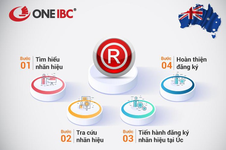 One IBC: Quy trình đăng ký bảo hộ nhãn hiệu tại Úc - Ảnh 1.