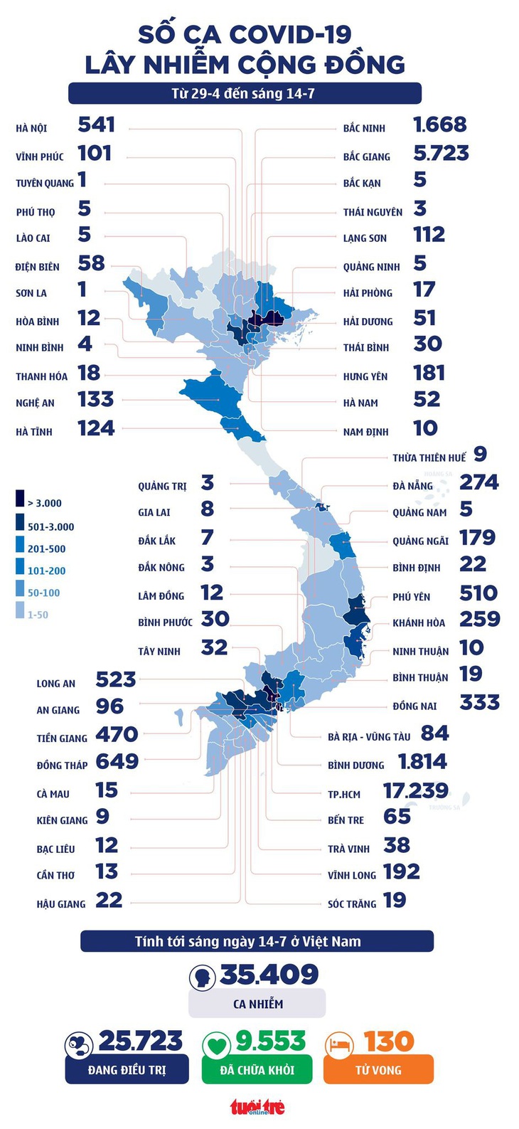 Sáng 14-7: TP.HCM ghi nhận 666 ca, 208 ca đang điều tra dịch tễ - Ảnh 2.