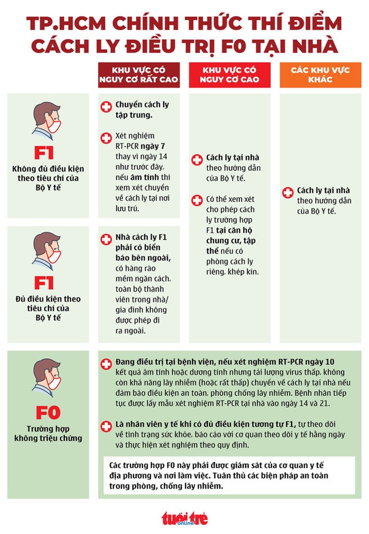 Hướng dẫn mới nhất của Bộ Y tế: F1 nào được cách ly tại nhà? - Ảnh 2.