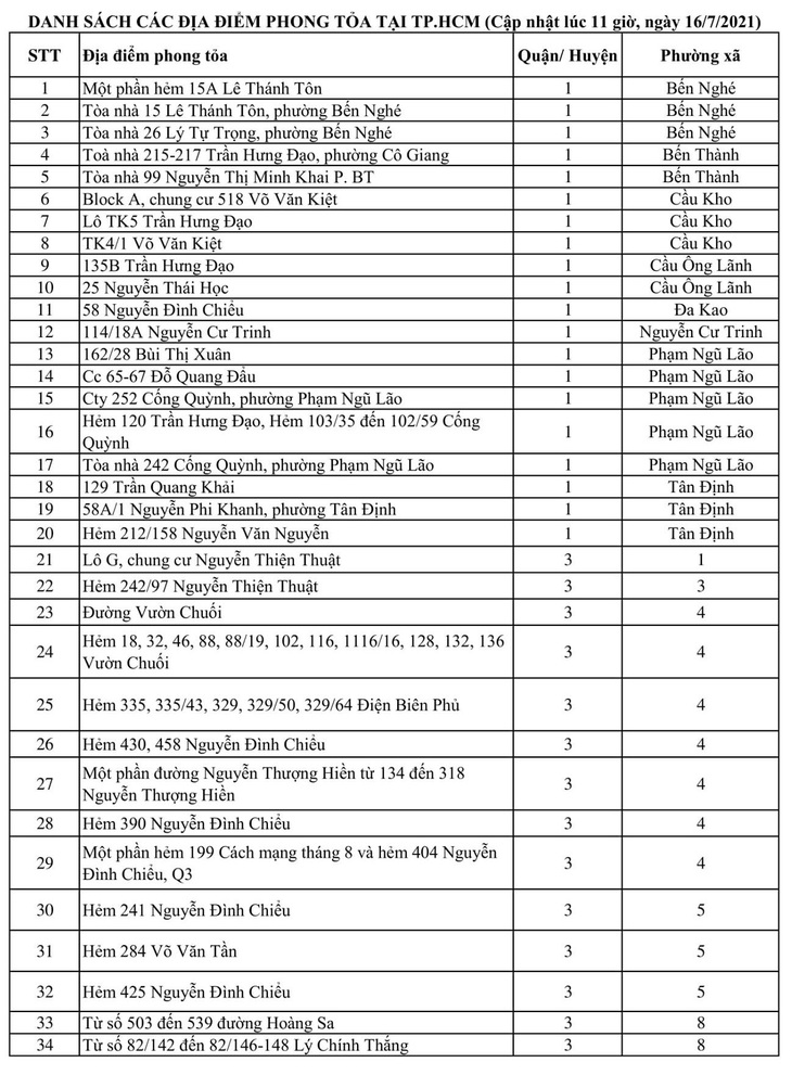 2.020 điểm phong tỏa ở TP.HCM vì COVID-19 - Ảnh 1.