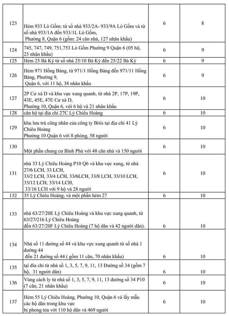 2.020 điểm phong tỏa ở TP.HCM vì COVID-19 - Ảnh 6.