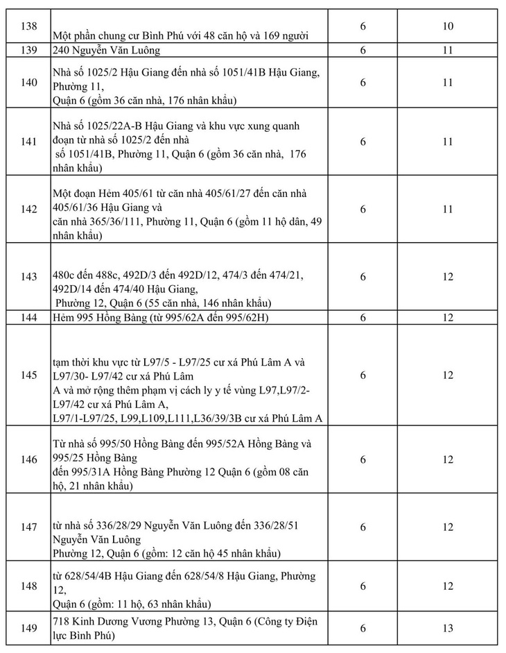 2.020 điểm phong tỏa ở TP.HCM vì COVID-19 - Ảnh 7.